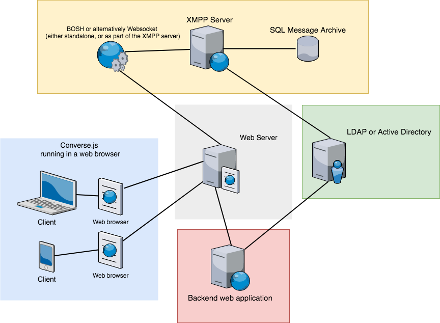 Setup and integration — Converse 7.0.2 documentation